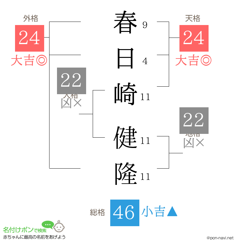 春日崎 健隆さんの姓名判断結果