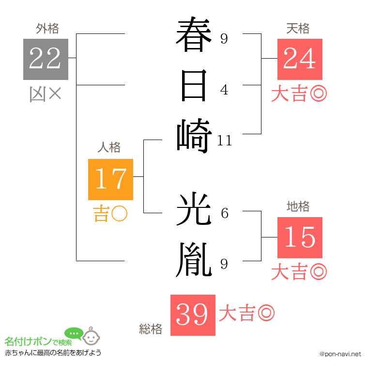 春日崎 光胤さんの姓名判断結果