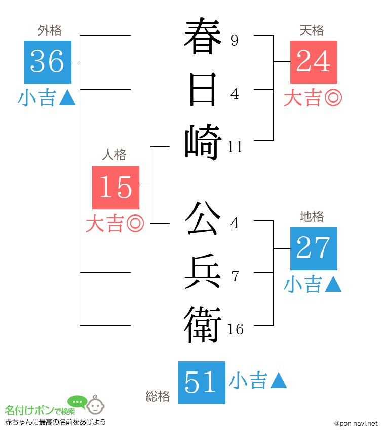 春日崎 公兵衛さんの姓名判断結果