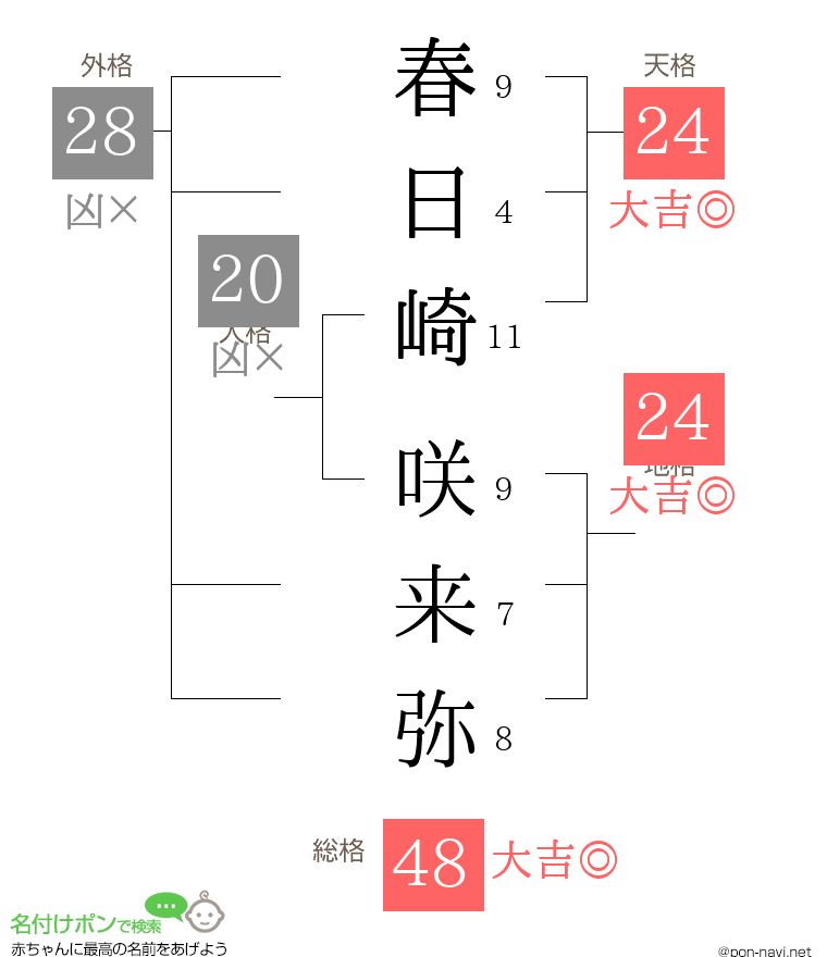 春日崎 咲来弥さんの姓名判断結果