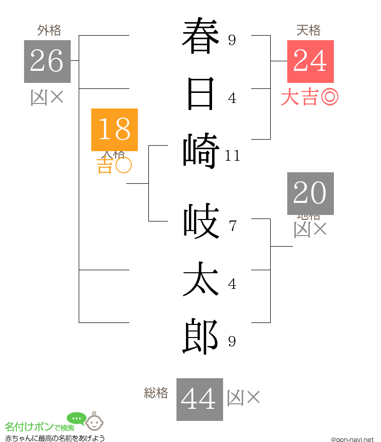春日崎 岐太郎さんの姓名判断結果