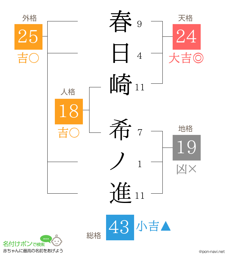 春日崎 希ノ進さんの姓名判断結果