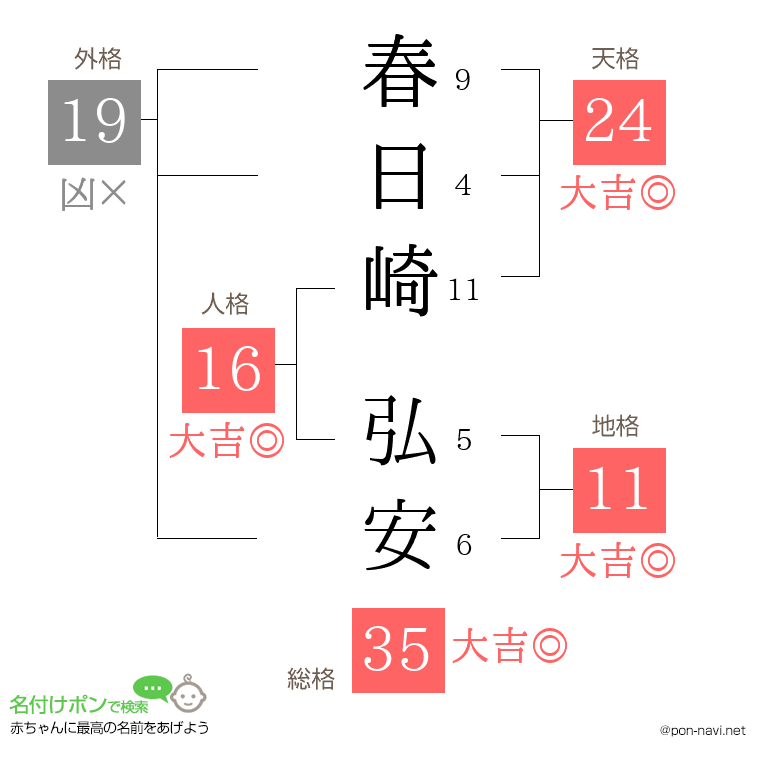 春日崎 弘安さんの姓名判断結果