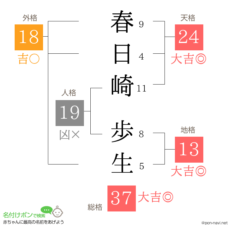 春日崎 歩生さんの姓名判断結果