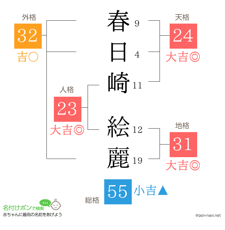 春日崎 絵麗さんの姓名判断結果