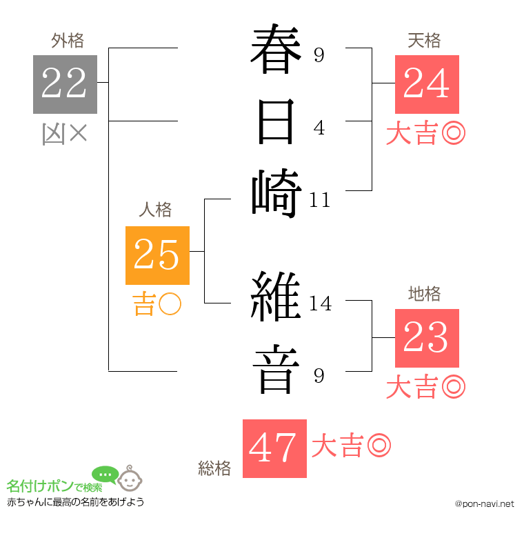 春日崎 維音さんの姓名判断結果