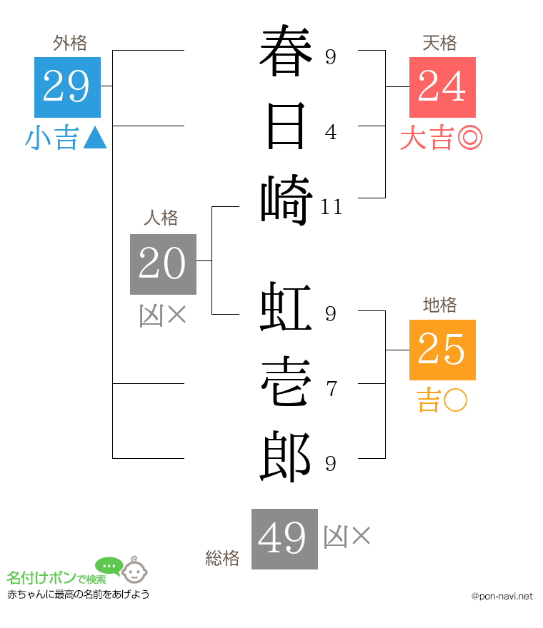 春日崎 虹壱郎さんの姓名判断結果