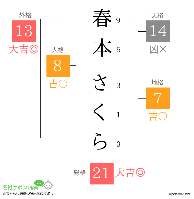 春本 さくらさんの姓名判断結果