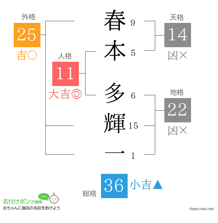 春本 多輝一さんの姓名判断結果