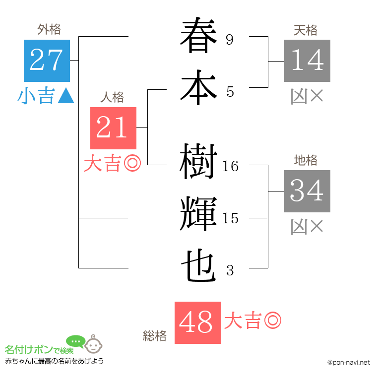 春本 樹輝也さんの姓名判断結果