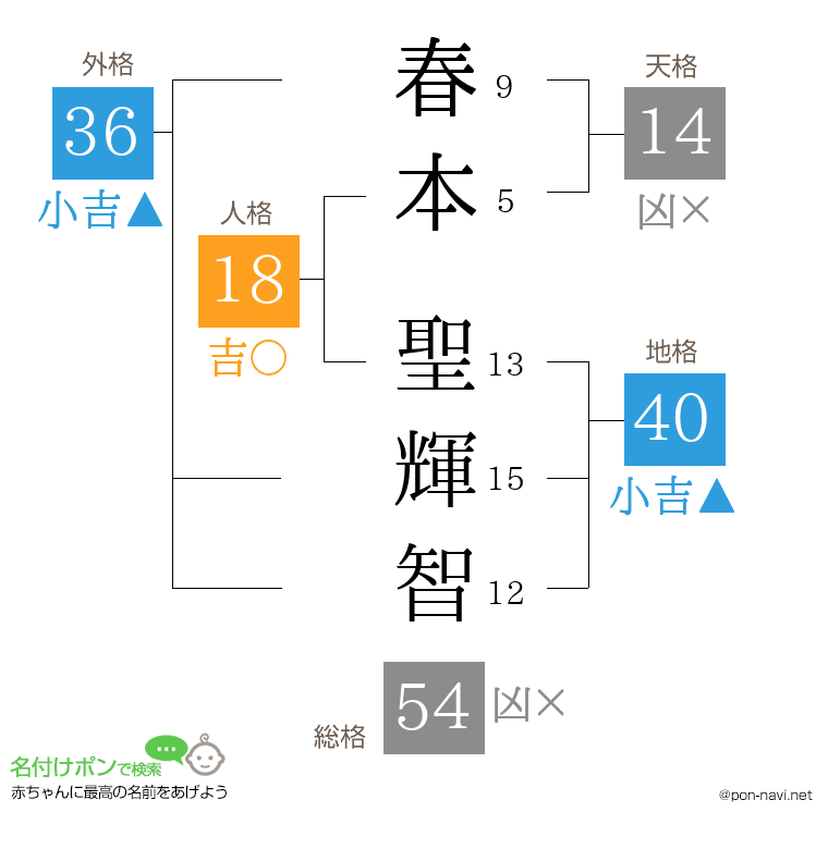 春本 聖輝智さんの姓名判断結果