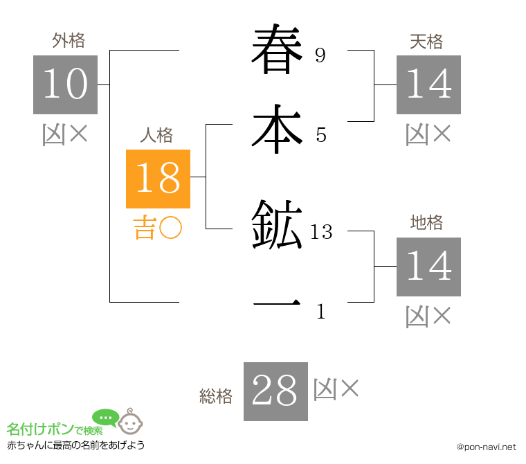 春本 鉱一さんの姓名判断結果