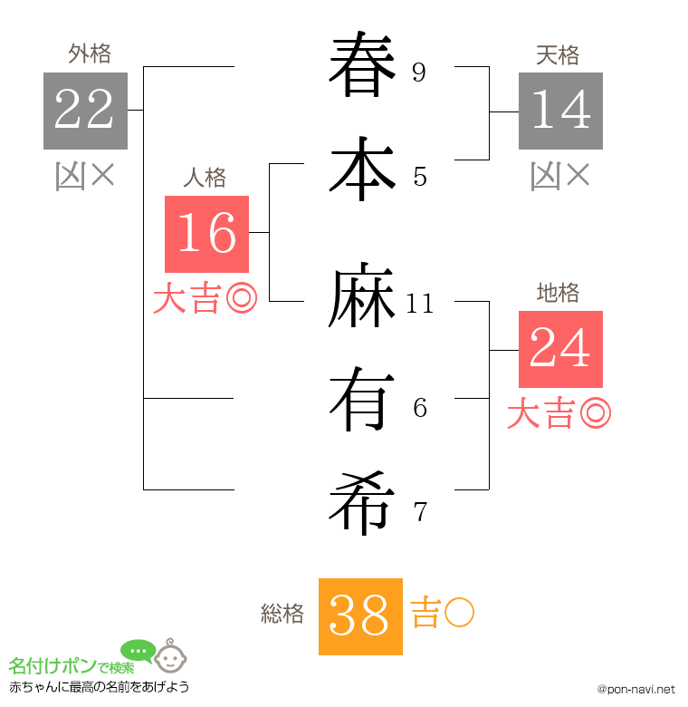 春本 麻有希さんの姓名判断結果