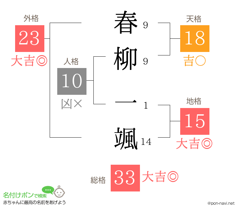 春柳 一颯さんの姓名判断結果