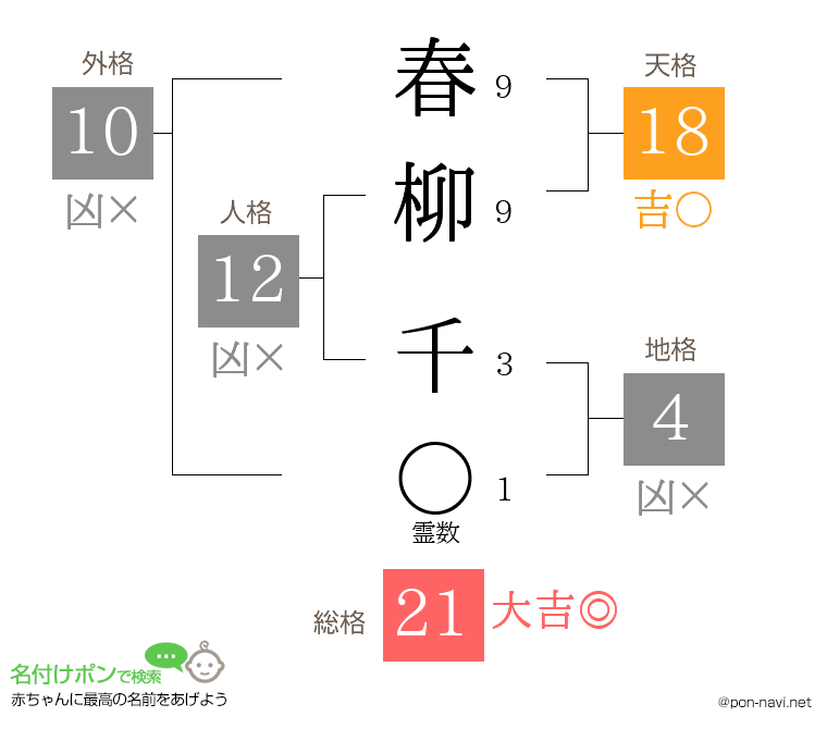 春柳 千さんの姓名判断結果