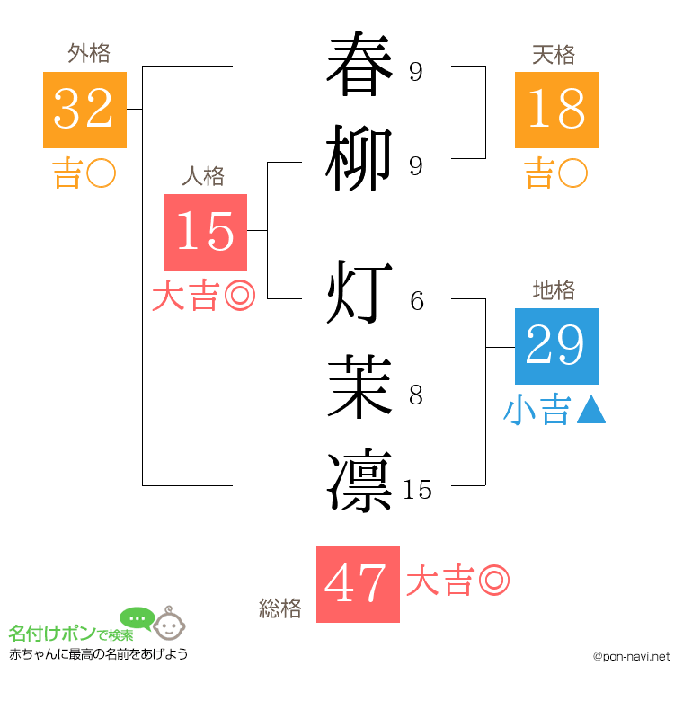 春柳 灯茉凛さんの姓名判断結果