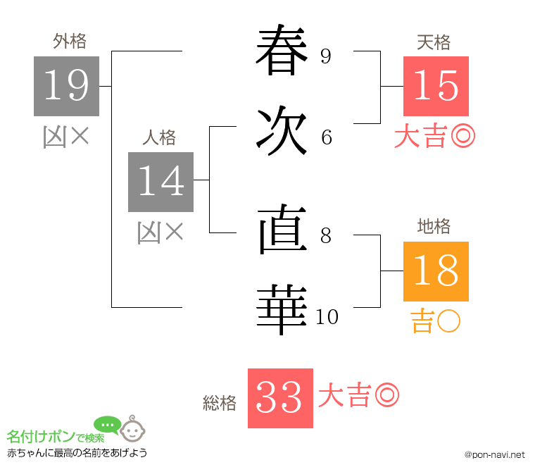 春次 直華さんの姓名判断結果