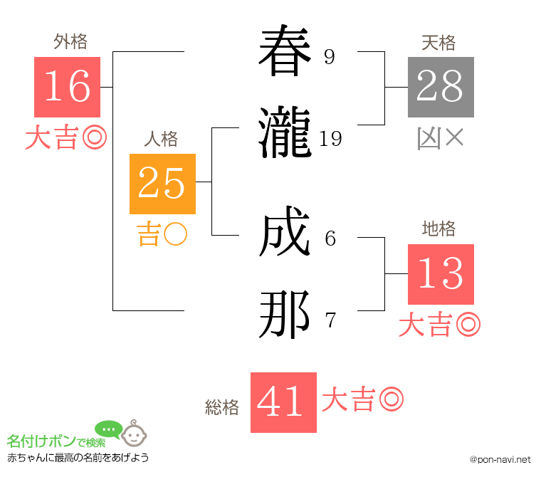 春瀧 成那さんの姓名判断結果