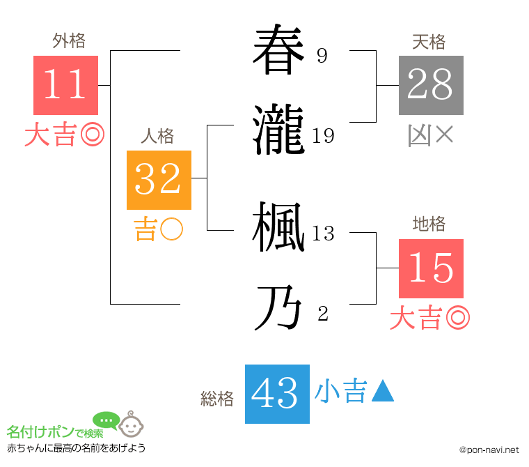春瀧 楓乃さんの姓名判断結果