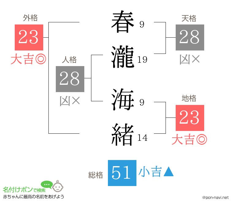 春瀧 海緒さんの姓名判断結果