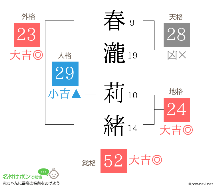 春瀧 莉緒さんの姓名判断結果