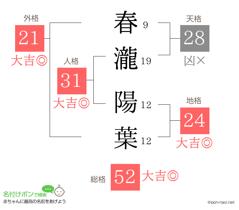 春瀧 陽葉さんの姓名判断結果