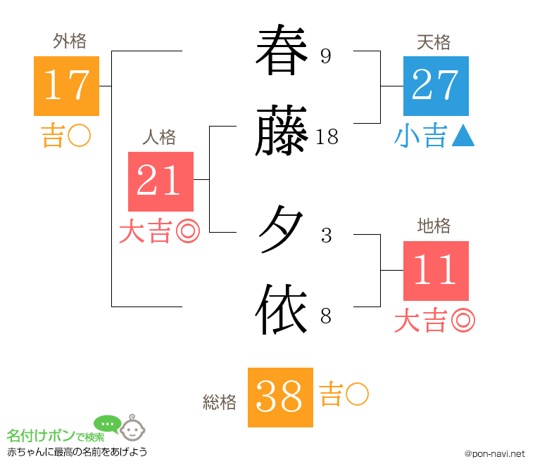 春藤 夕依さんの姓名判断結果