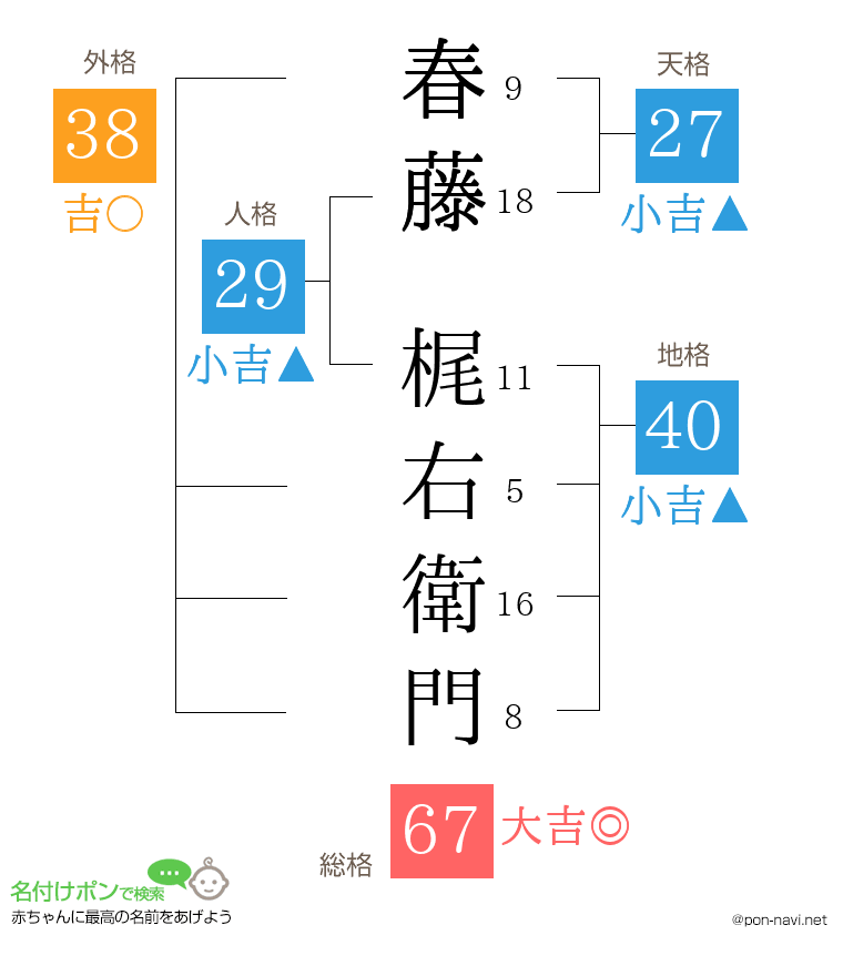 春藤 梶右衛門さんの姓名判断結果