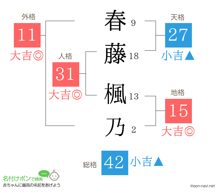 春藤 楓乃さんの姓名判断結果