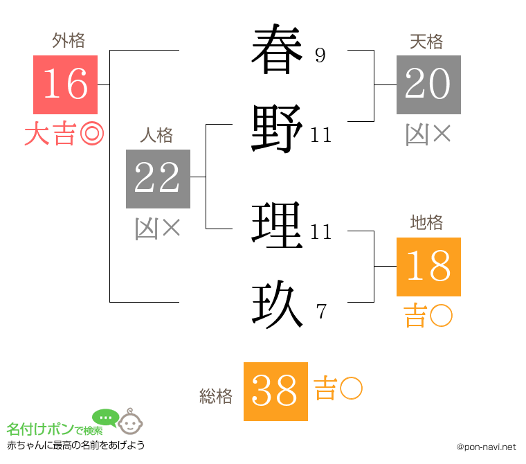 春野 理玖さんの姓名判断結果