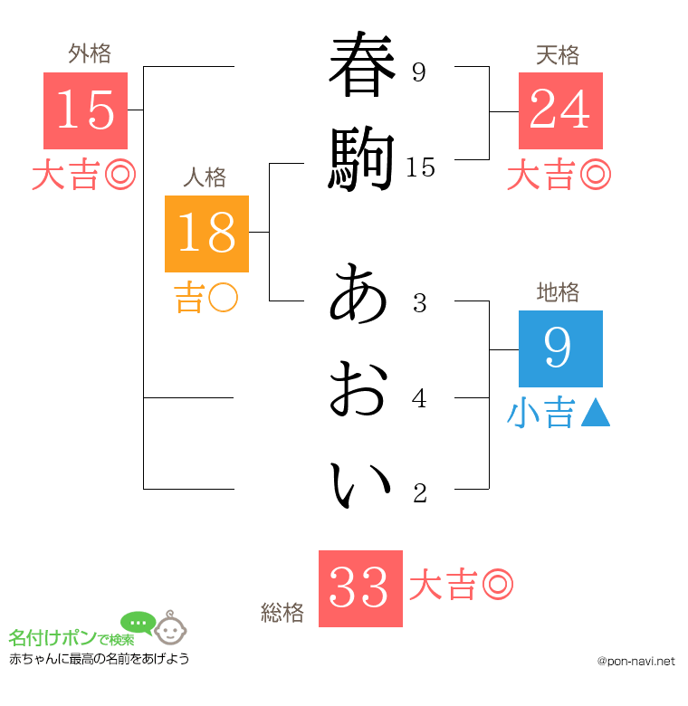 春駒 あおいさんの姓名判断結果
