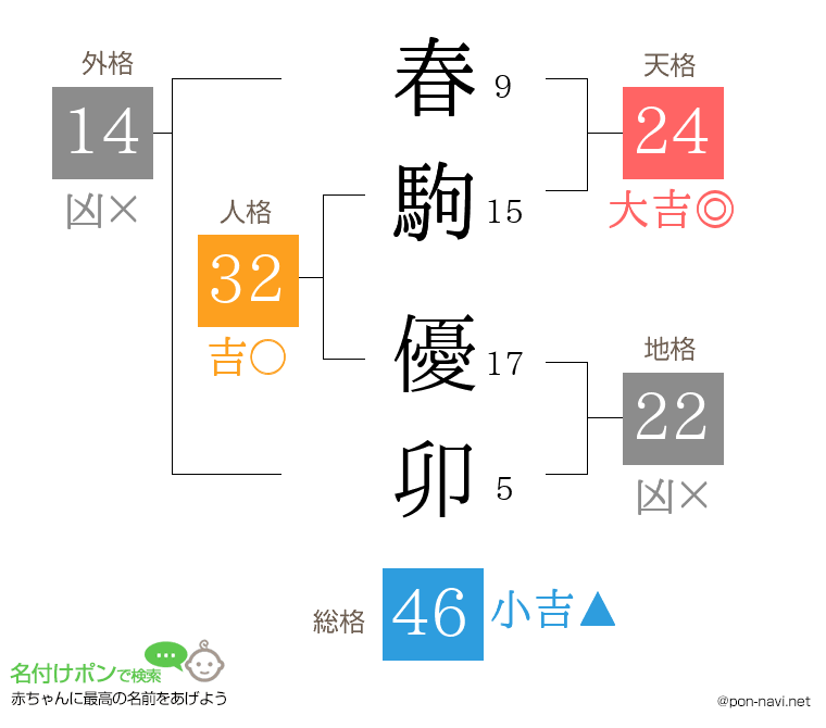 春駒 優卯さんの姓名判断結果