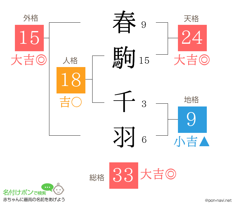 春駒 千羽さんの姓名判断結果