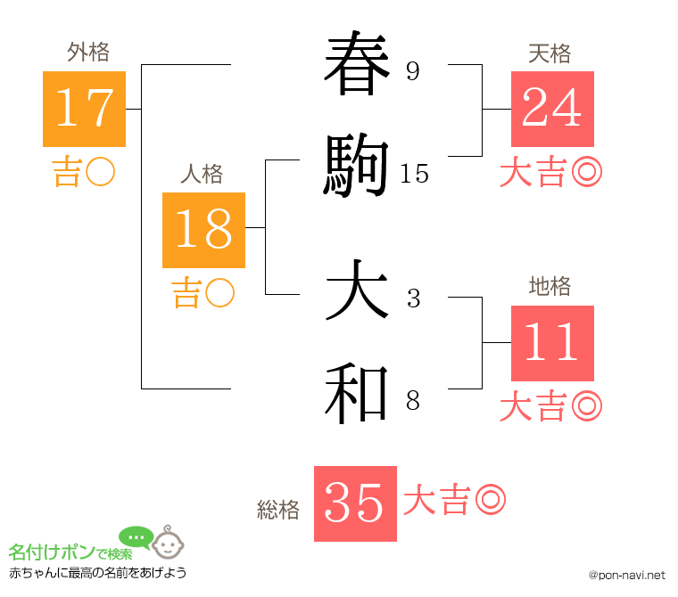 春駒 大和さんの姓名判断結果