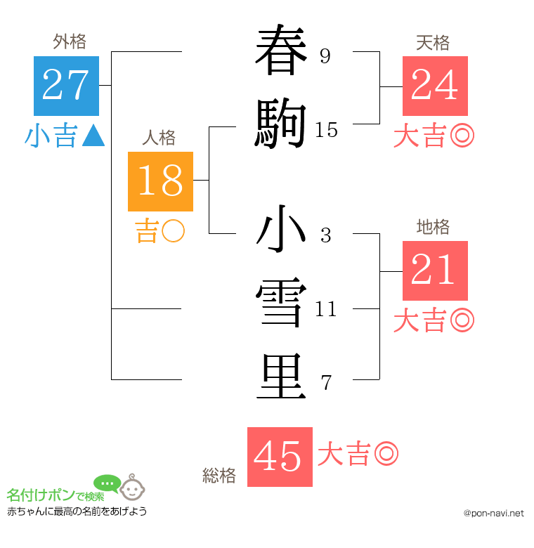 春駒 小雪里さんの姓名判断結果