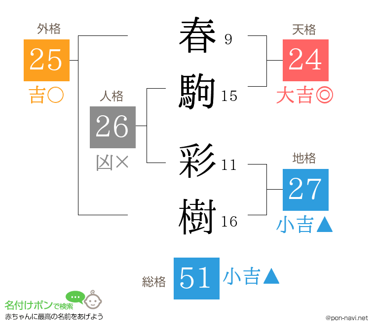 春駒 彩樹さんの姓名判断結果