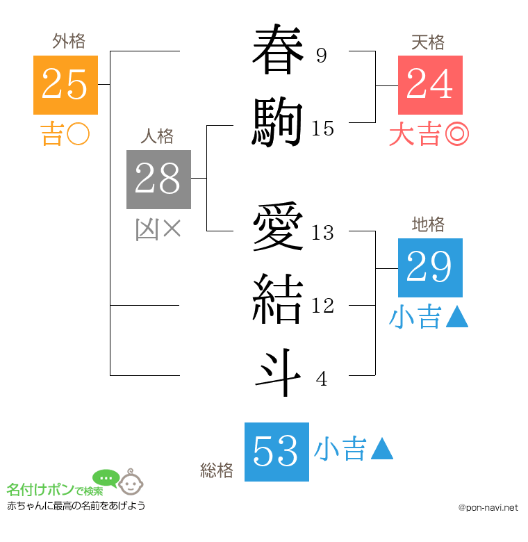春駒 愛結斗さんの姓名判断結果