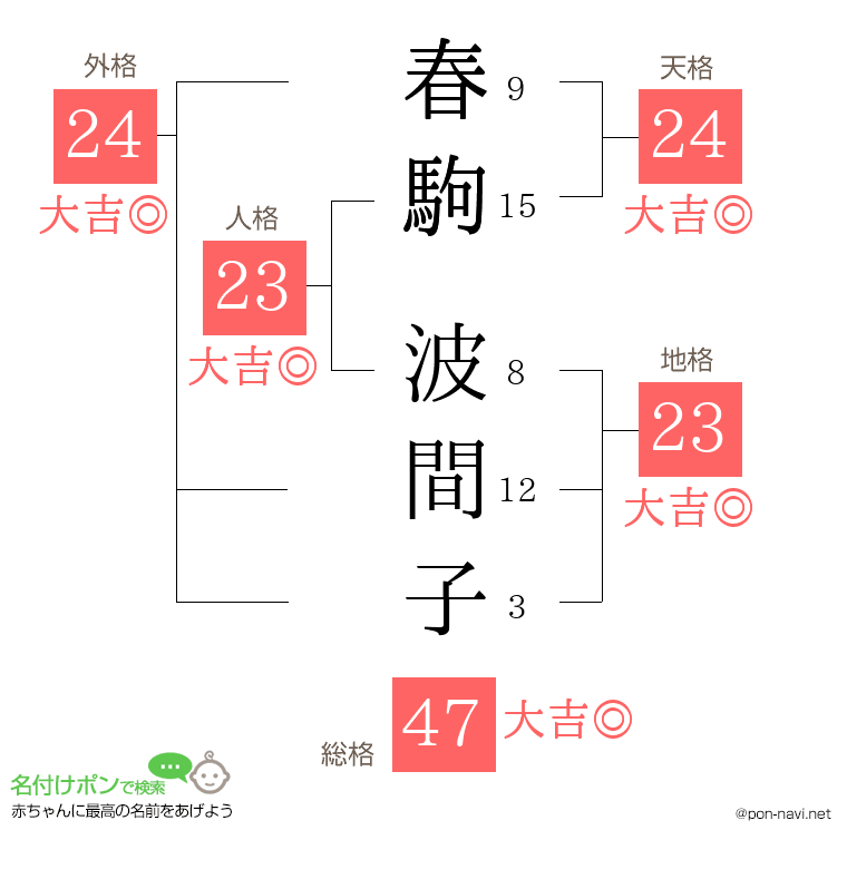 春駒 波間子さんの姓名判断結果