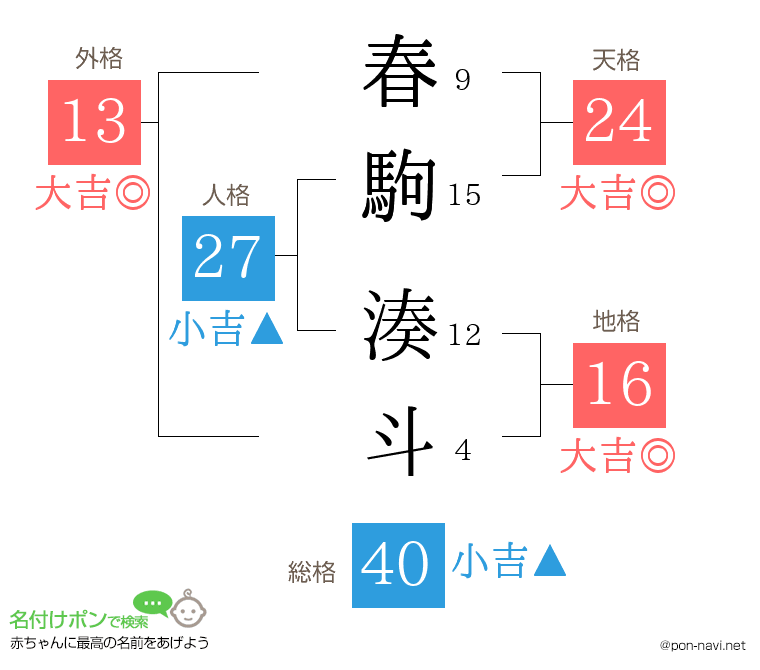 春駒 湊斗さんの姓名判断結果