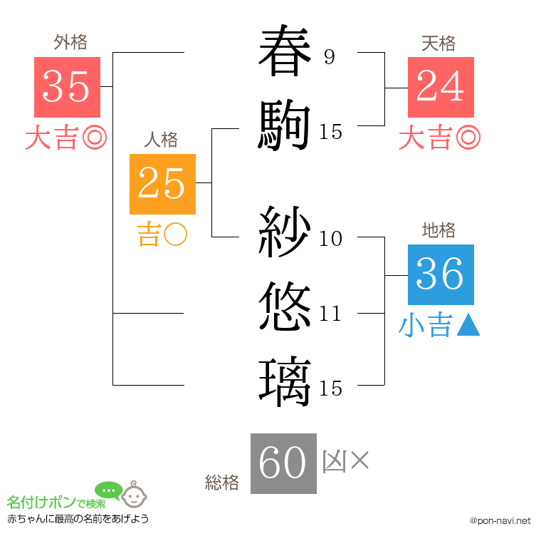 春駒 紗悠璃さんの姓名判断結果
