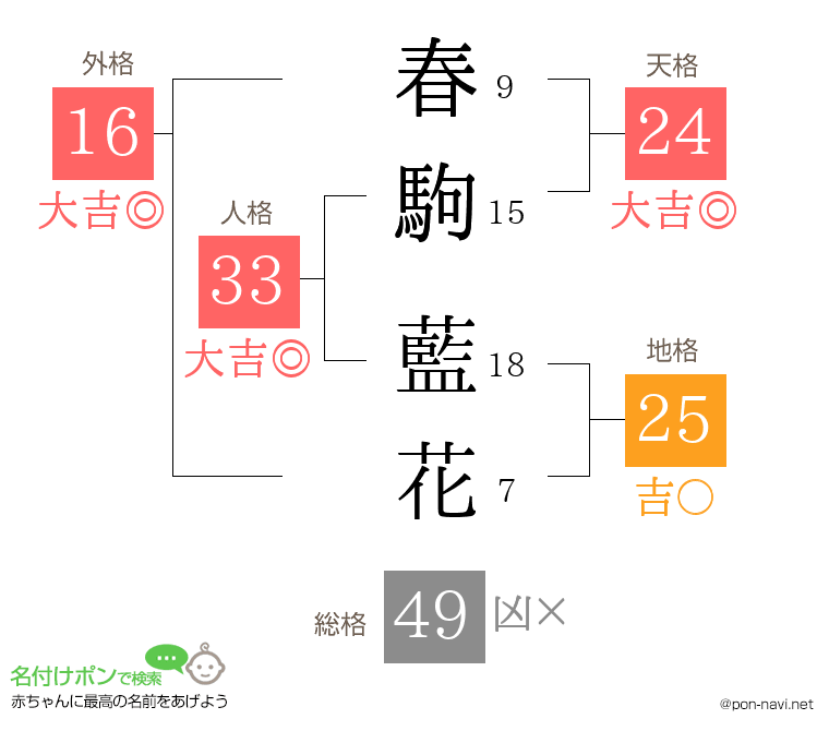 春駒 藍花さんの姓名判断結果