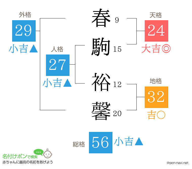春駒 裕馨さんの姓名判断結果