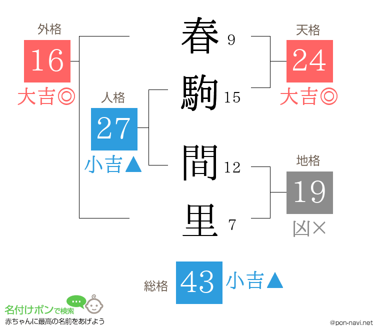 春駒 間里さんの姓名判断結果