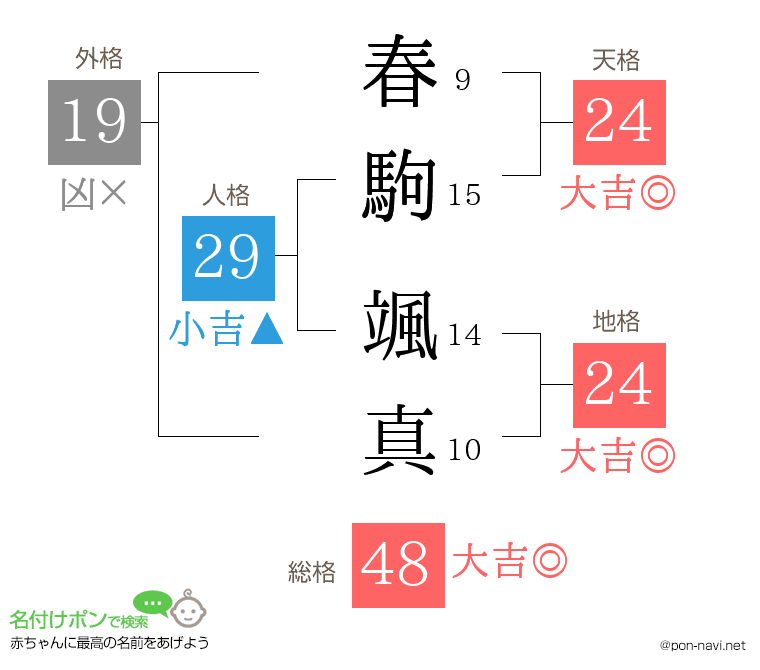 春駒 颯真さんの姓名判断結果