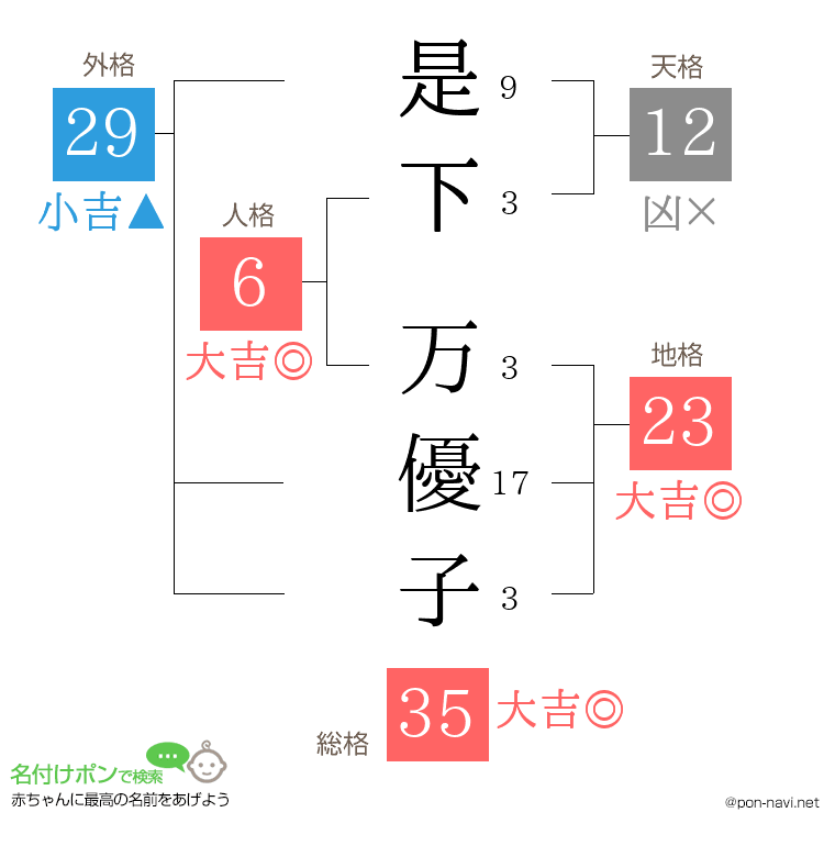 是下 万優子さんの姓名判断結果