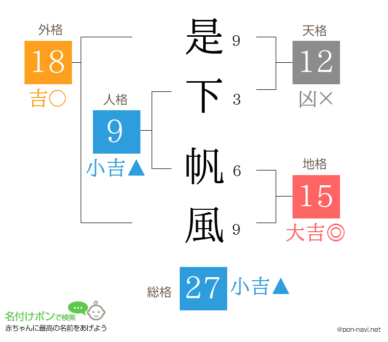 是下 帆風さんの姓名判断結果