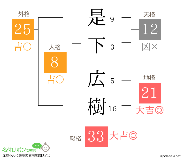 是下 広樹さんの姓名判断結果
