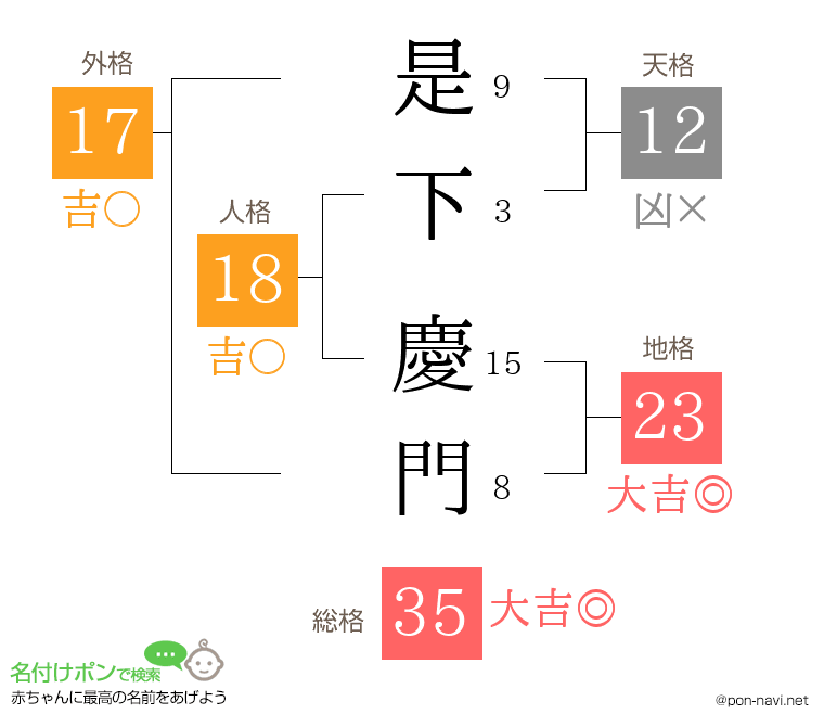 是下 慶門さんの姓名判断結果