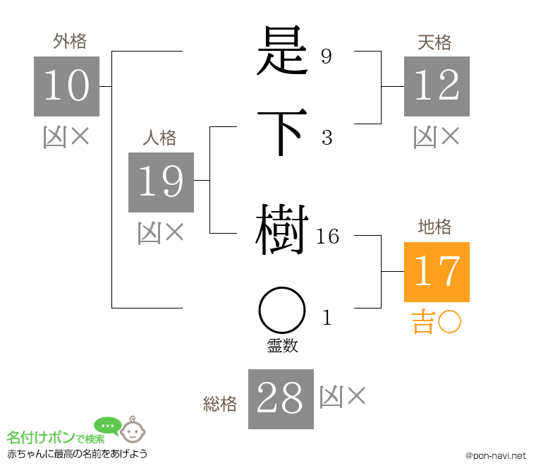 是下 樹さんの姓名判断結果