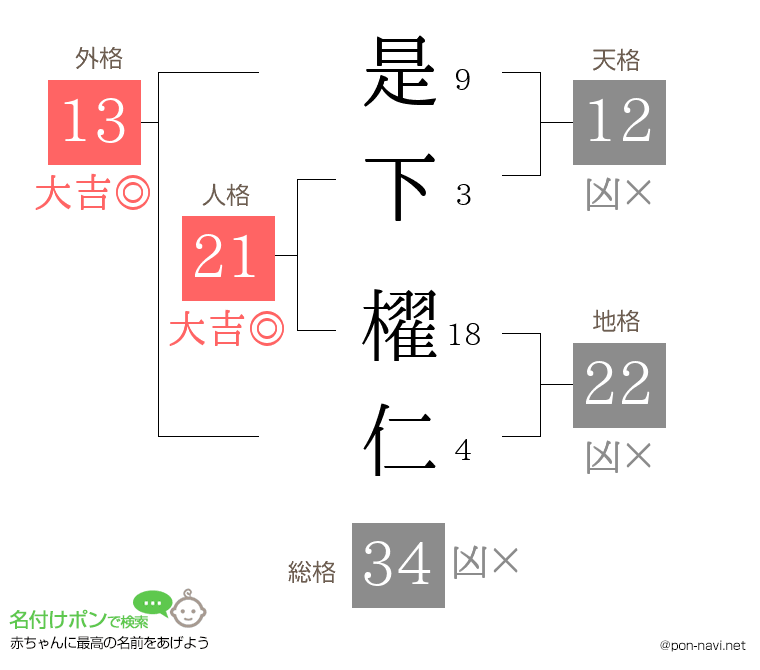 是下 櫂仁さんの姓名判断結果